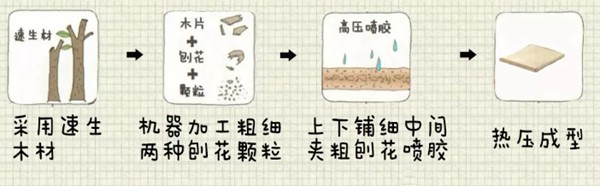 扒一扒定制家具的環(huán)保秘密,先從認(rèn)識(shí)板材開(kāi)始(圖5) 扒一扒定制家具的環(huán)保秘密,先從認(rèn)識(shí)板材開(kāi)始(圖5)