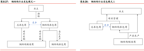 鋼結構裝配式建筑行業(yè)競爭格局謀變(圖2) 睿婕輕鋼別墅