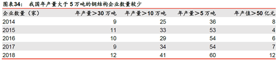鋼結構裝配式建筑行業(yè)競爭格局謀變(圖4) 睿婕輕鋼別墅