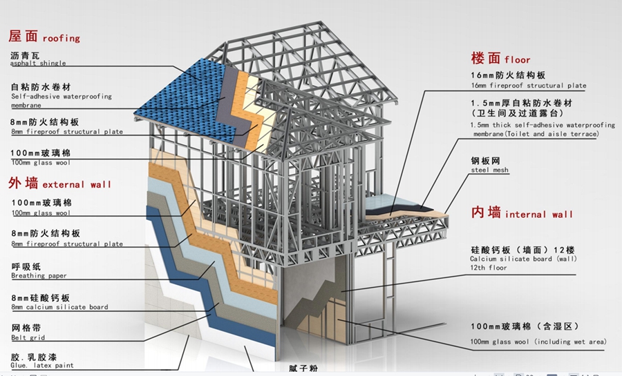 積石山地震區適合建輕鋼別墅,因為可以抵抗9級地震!